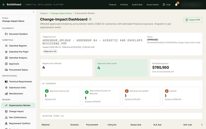 BuildAhead Change-Impact Dashboard: approvals affected by an addendum, binned into A/B/C/D procurement scenarios with an estimated financial-exposure total.
